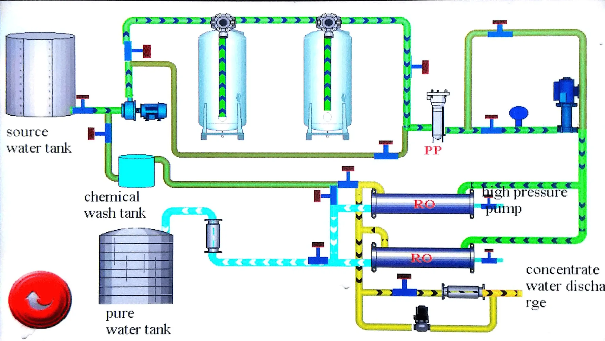 Reverse Osmosis Water Treatment